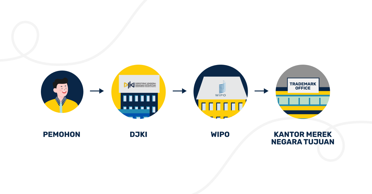 Prosedur-pendaftaran-merek-internasional Prosedur-pendaftaran-merek-internasional